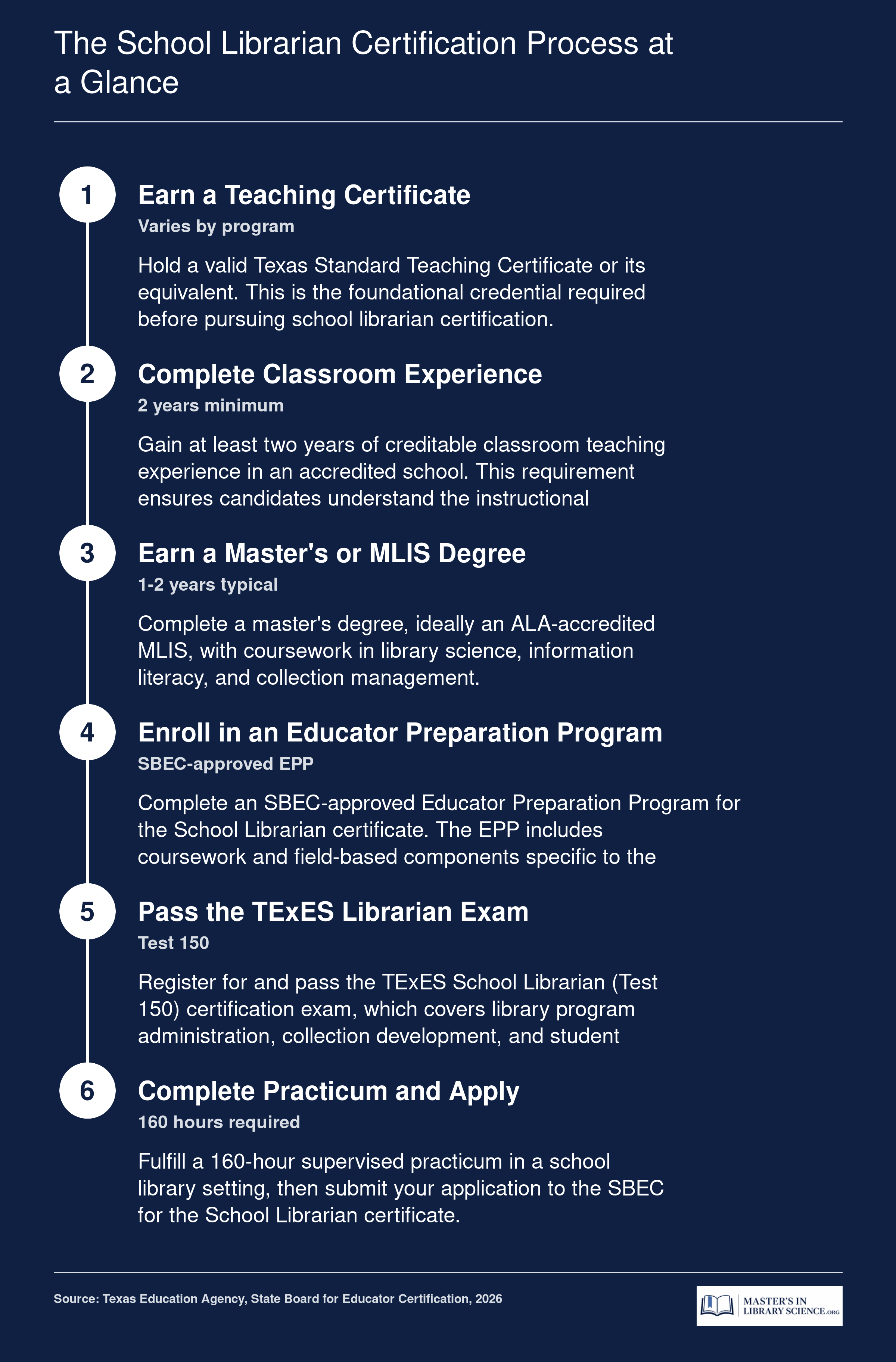 Six sequential steps from teaching certificate through classroom experience, master's degree, educator preparation, TExES exam, and practicum to earn a Texas School Librarian certificate
