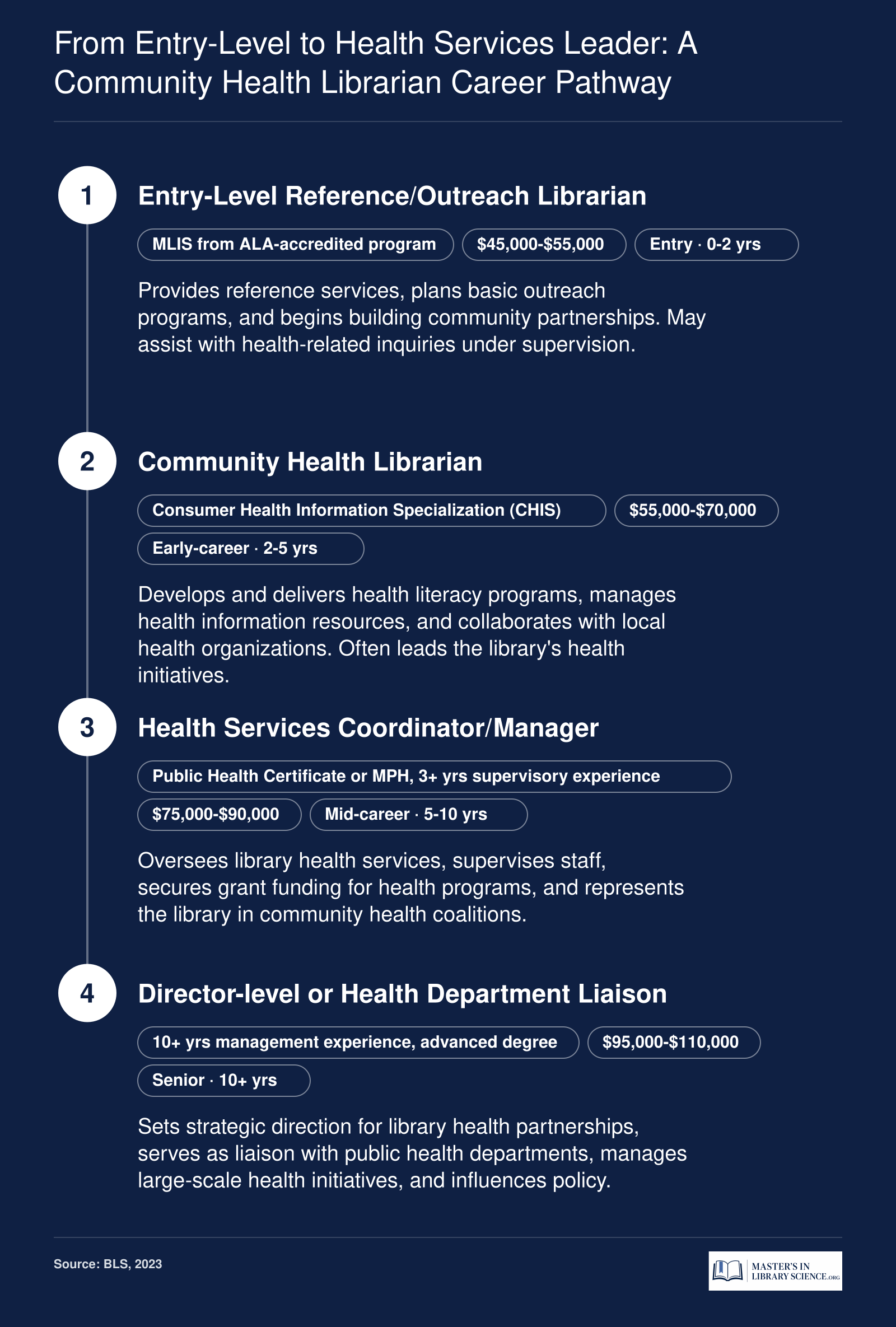 Four-step career progression from entry-level librarian to health services director, with approximate salary bands from BLS 2023 data.