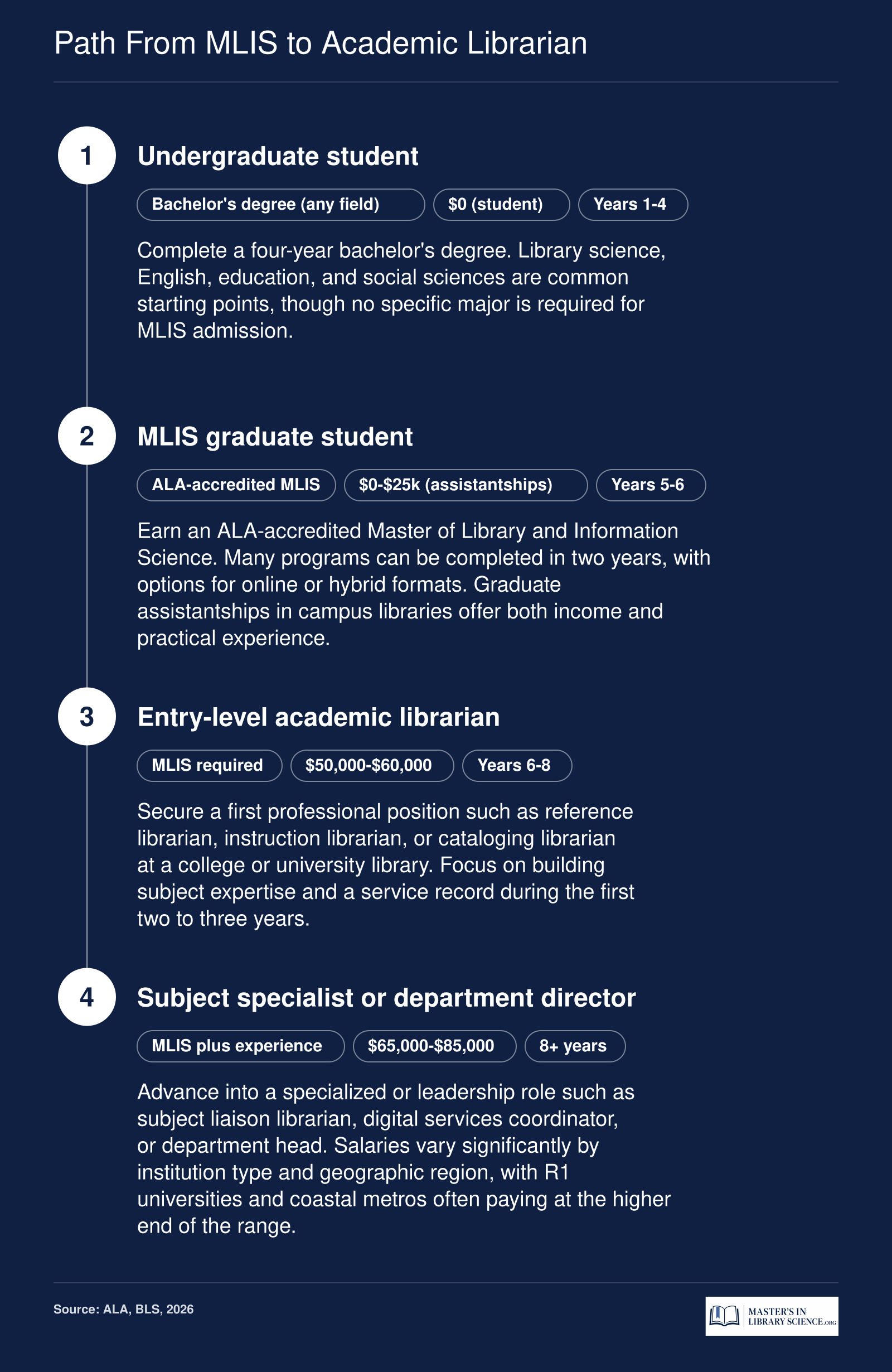 Four-stage academic librarian career pathway from bachelor's degree through MLIS to director-level roles, spanning 6 to 8 years with salaries from $50,000 to $85,000