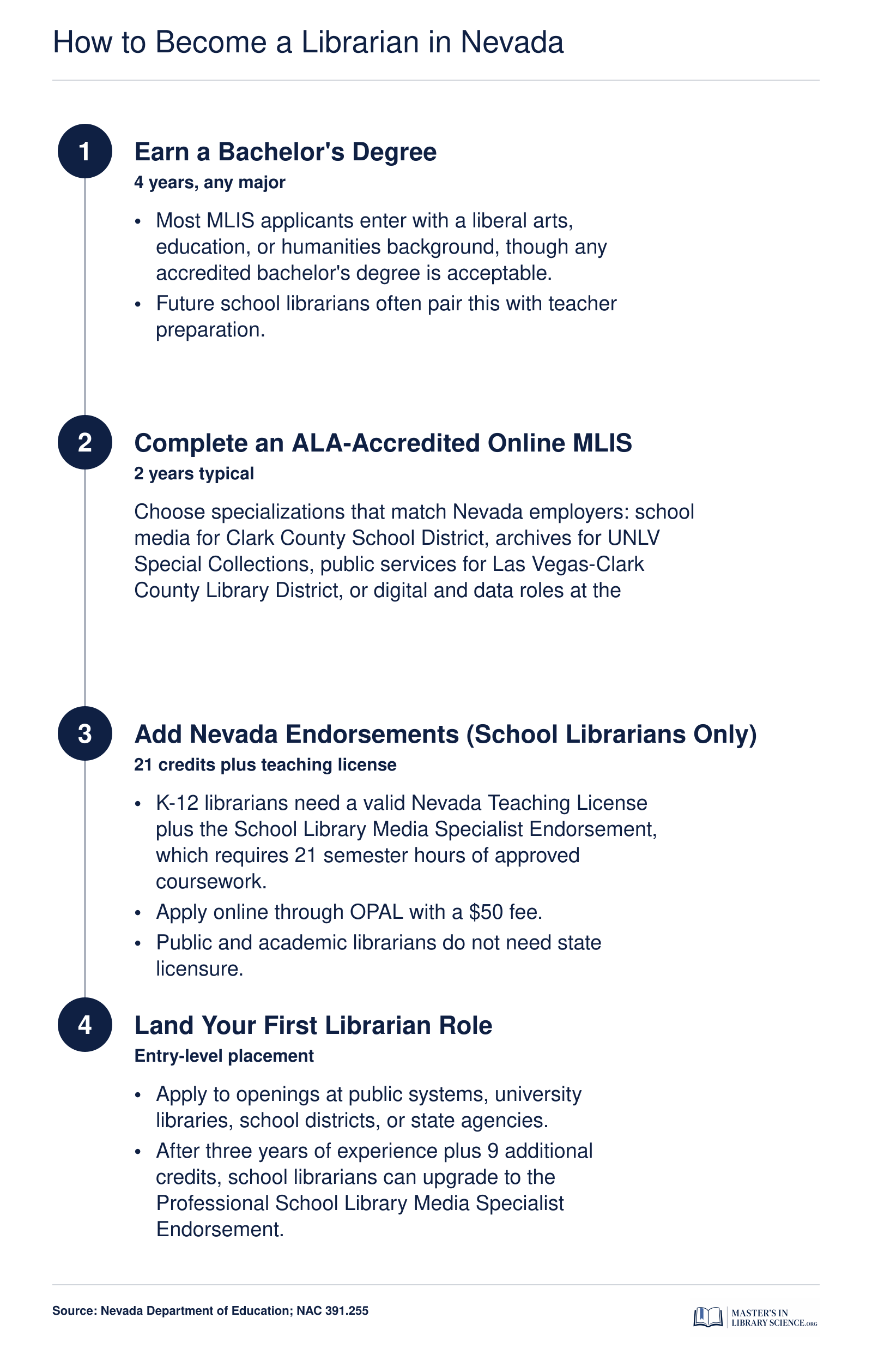 Four-step credentialing path from bachelor's degree to ALA-accredited MLIS to Nevada licensure to first librarian job.