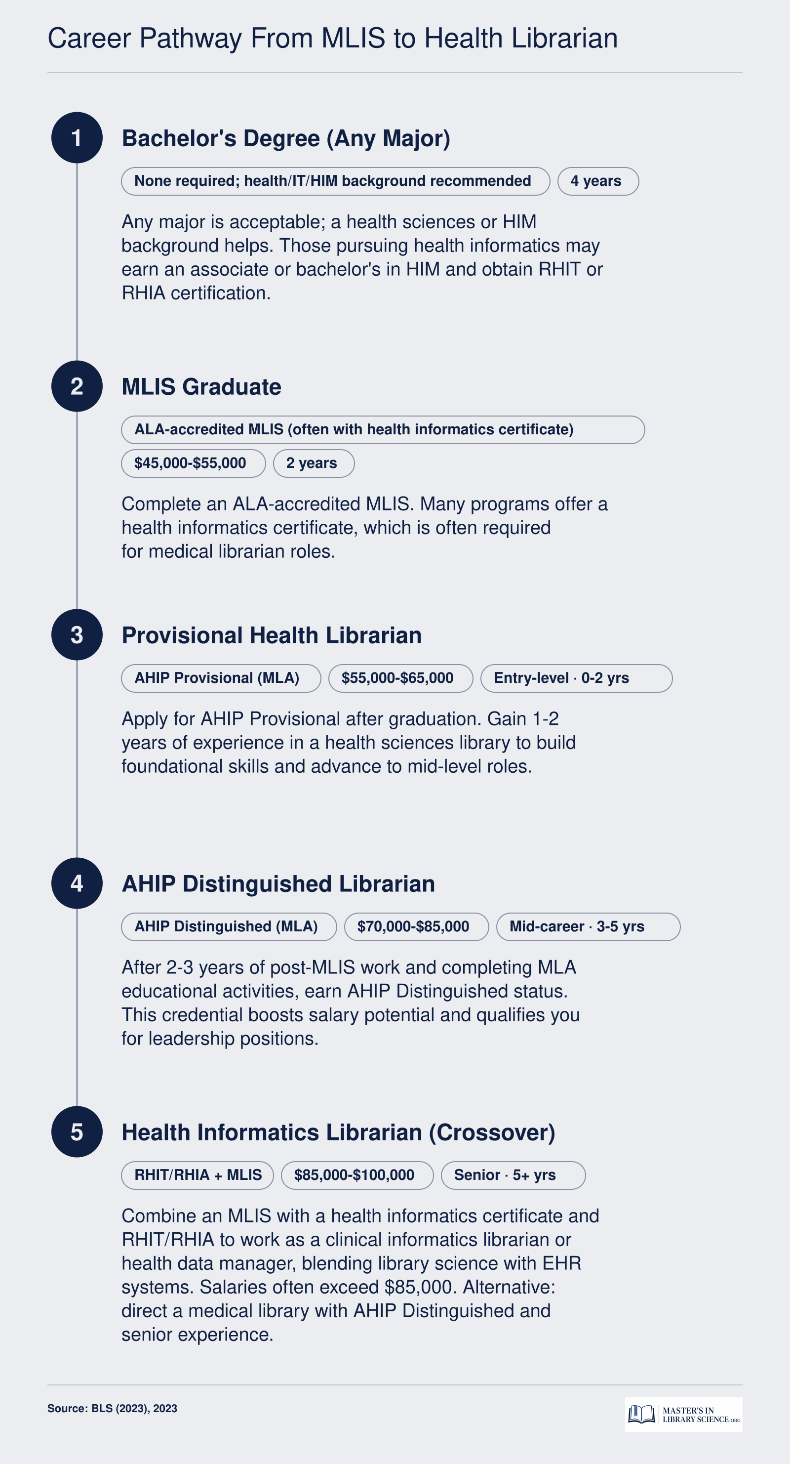 Career progression from MLIS to AHIP Distinguished and health informatics crossover with RHIT/RHIA, showing timeframes and salary bands.