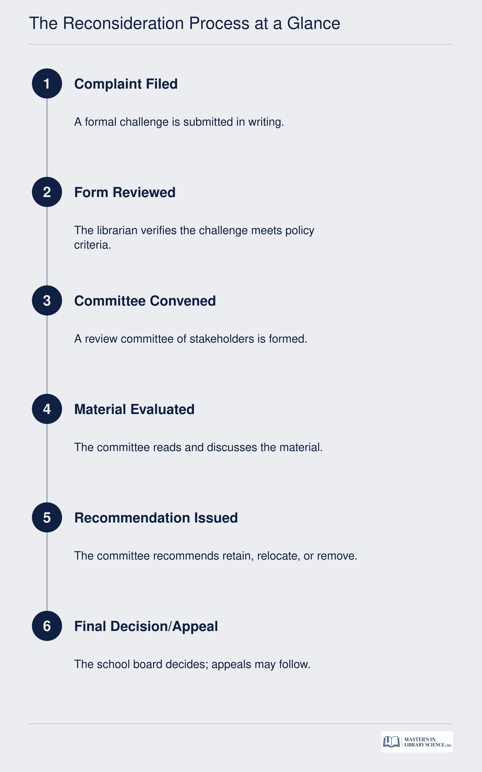 Six-step school library book reconsideration process from complaint filing to final decision and appeal