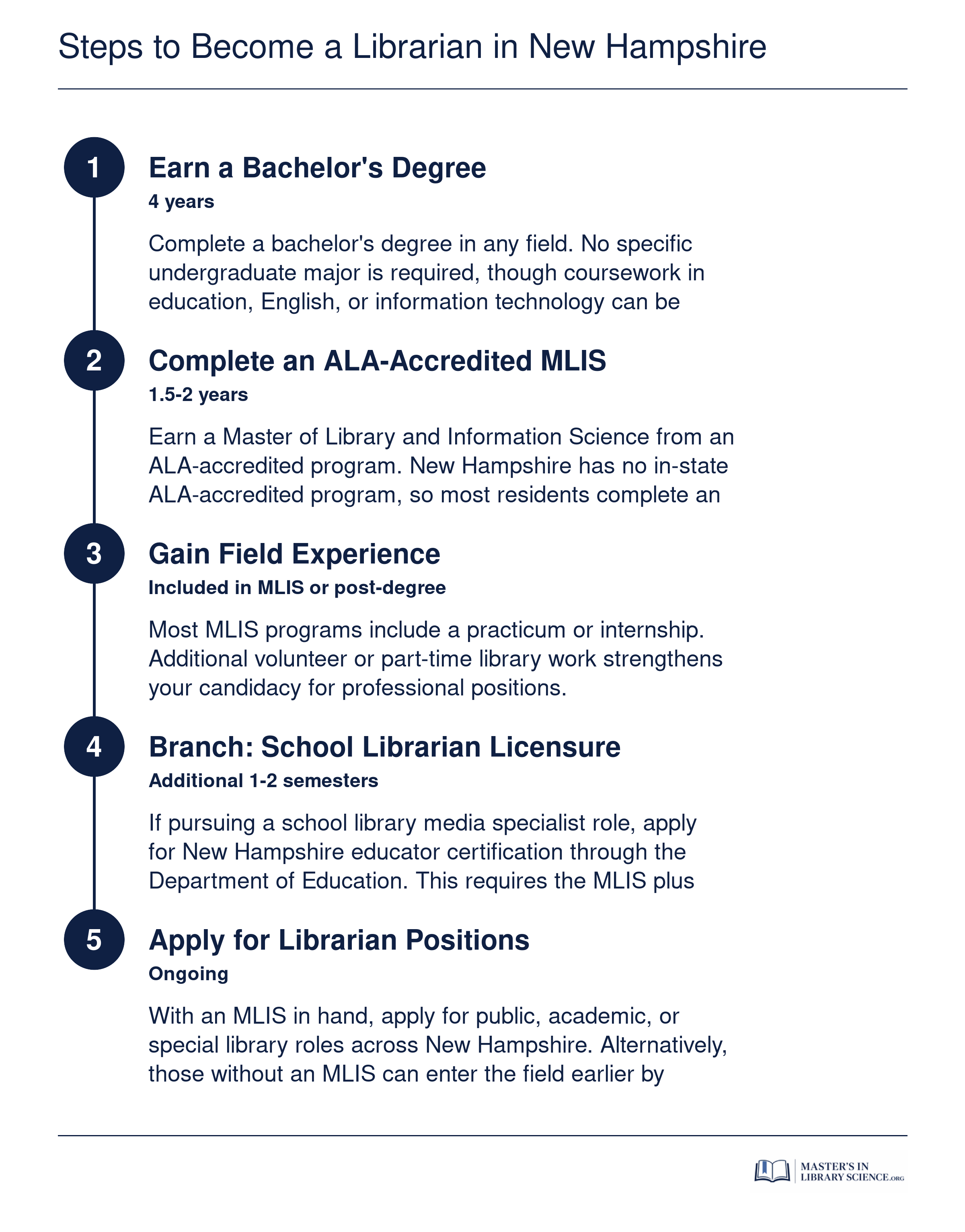 Five-step credentialing ladder from bachelor's degree through MLIS to librarian employment in New Hampshire, with alternate paralibrarian entry point