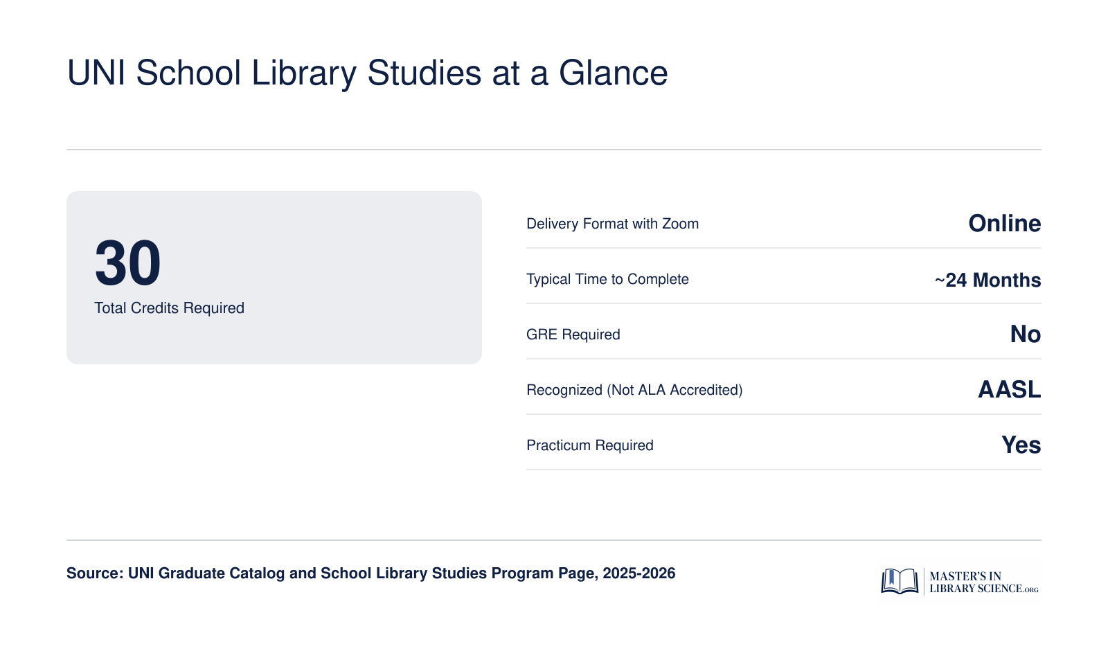 Quick facts for UNI School Library Studies MA: 30 credits, online delivery, 24 months, no GRE, AASL recognized, practicum required