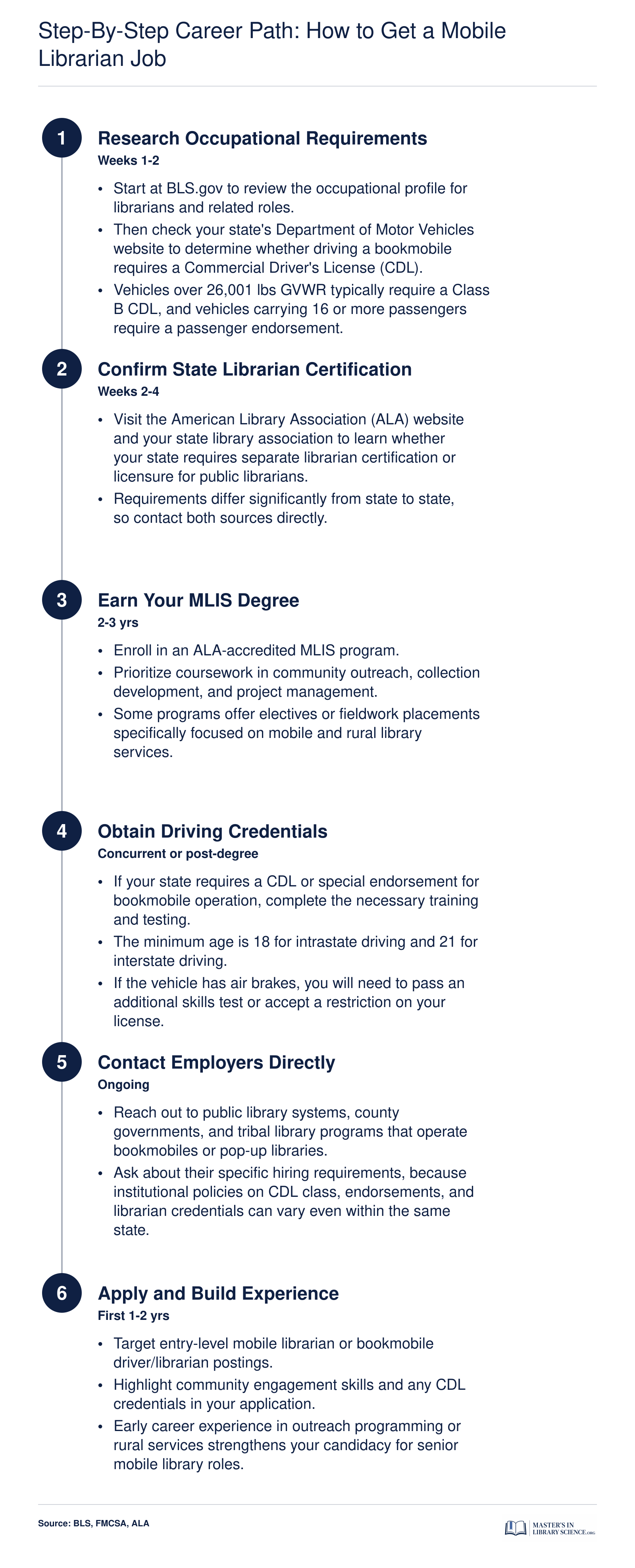 Six-step career timeline from researching requirements through earning an MLIS and CDL to landing a mobile librarian job