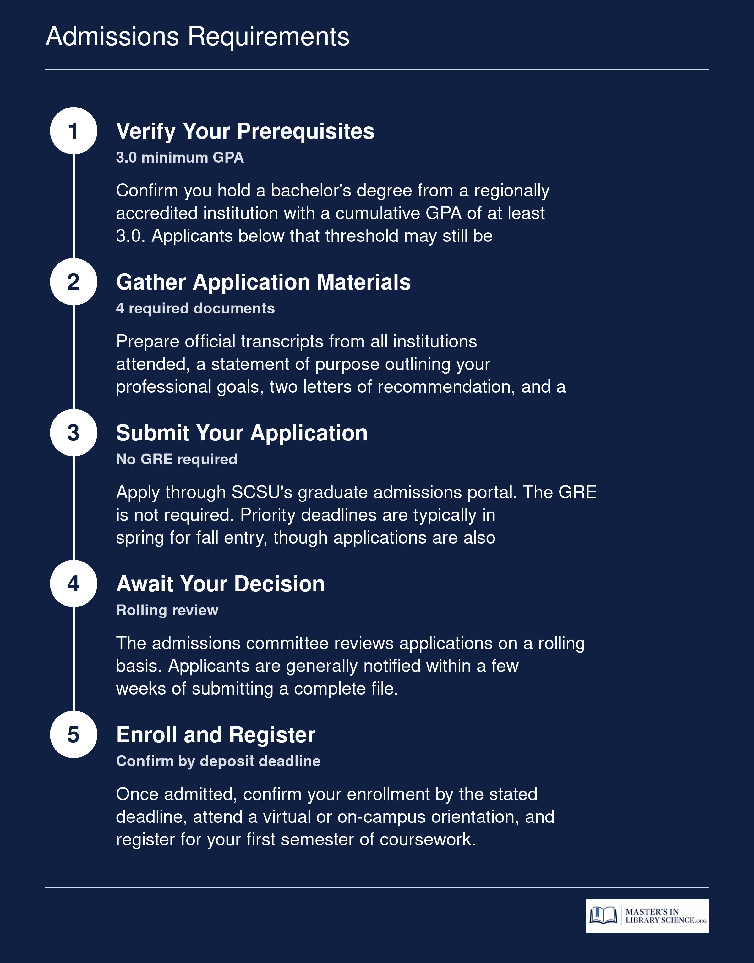 Five-step SCSU MLIS application process from verifying prerequisites through enrollment, with GPA, materials, and deadline details