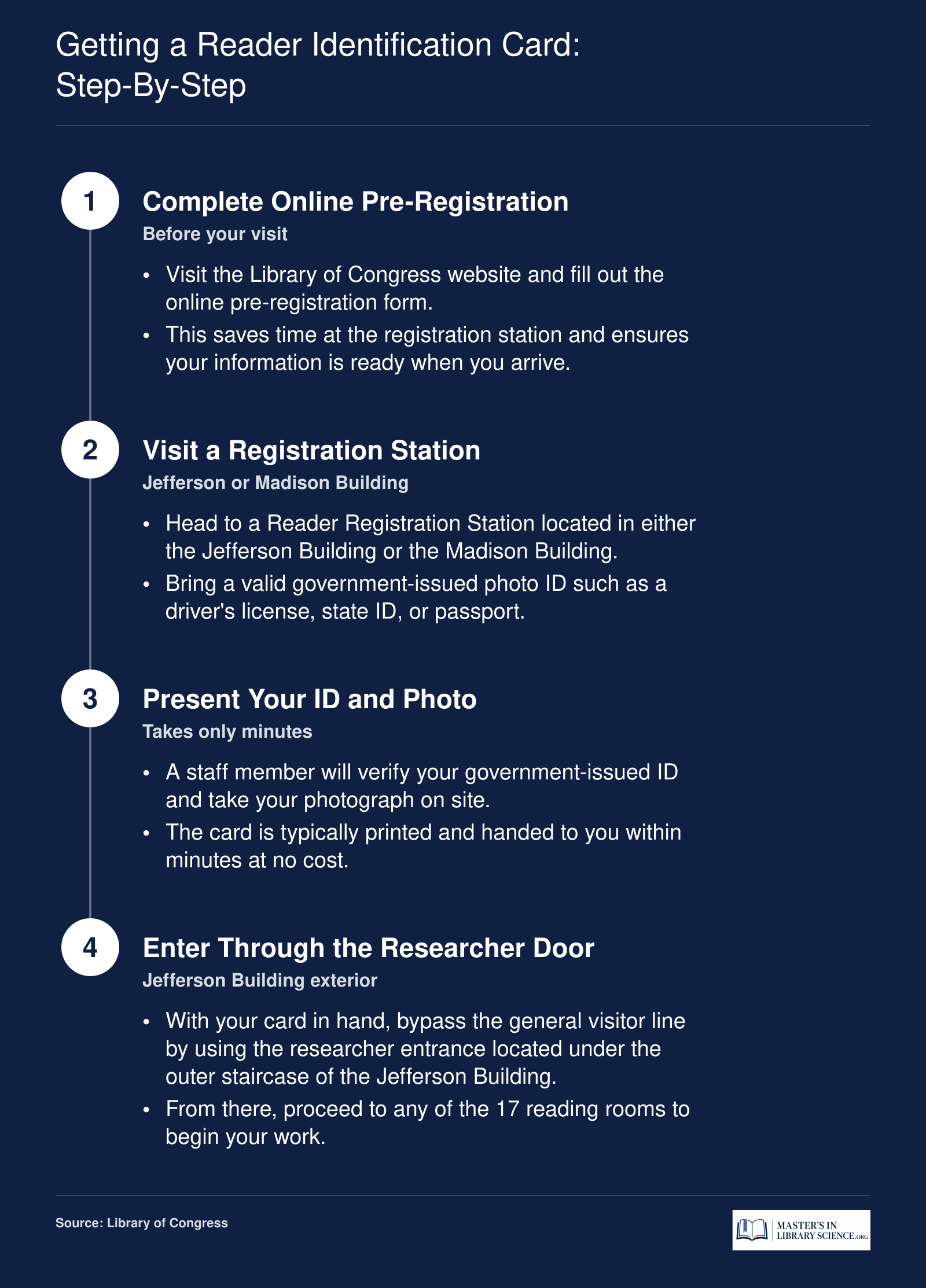 Four-step process for obtaining a free Library of Congress Reader Identification Card, from online pre-registration to using the researcher entrance