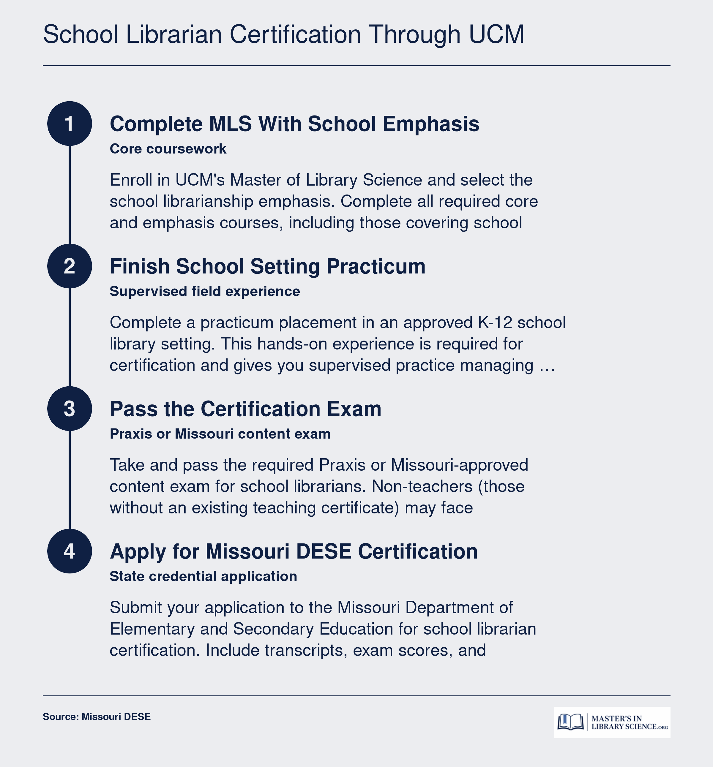 Four-step pathway from UCM MLS enrollment to Missouri DESE school librarian certification, including coursework, practicum, exam, and application