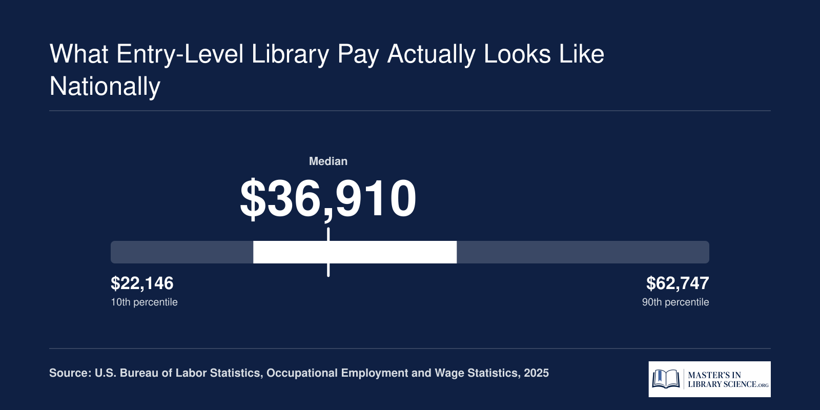 Library assistant pay spans $31,820 to $45,620 nationally with a $36,910 median, per 2025 federal wage data