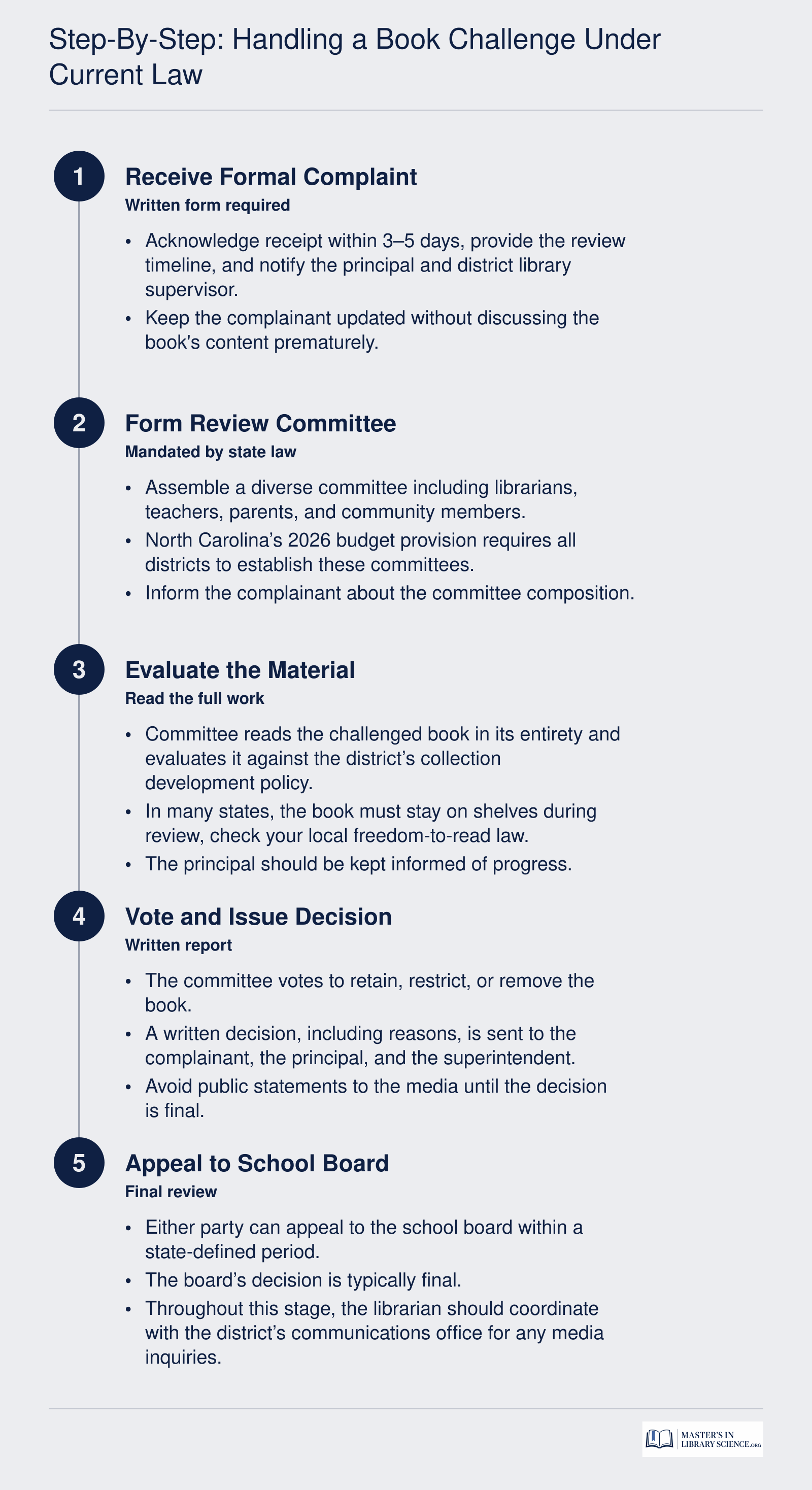 A five-step guide for school librarians managing book challenges: filing a complaint, forming a review committee, evaluating the book, voting on a decision, and appealing to the school board, under 2026 state laws.