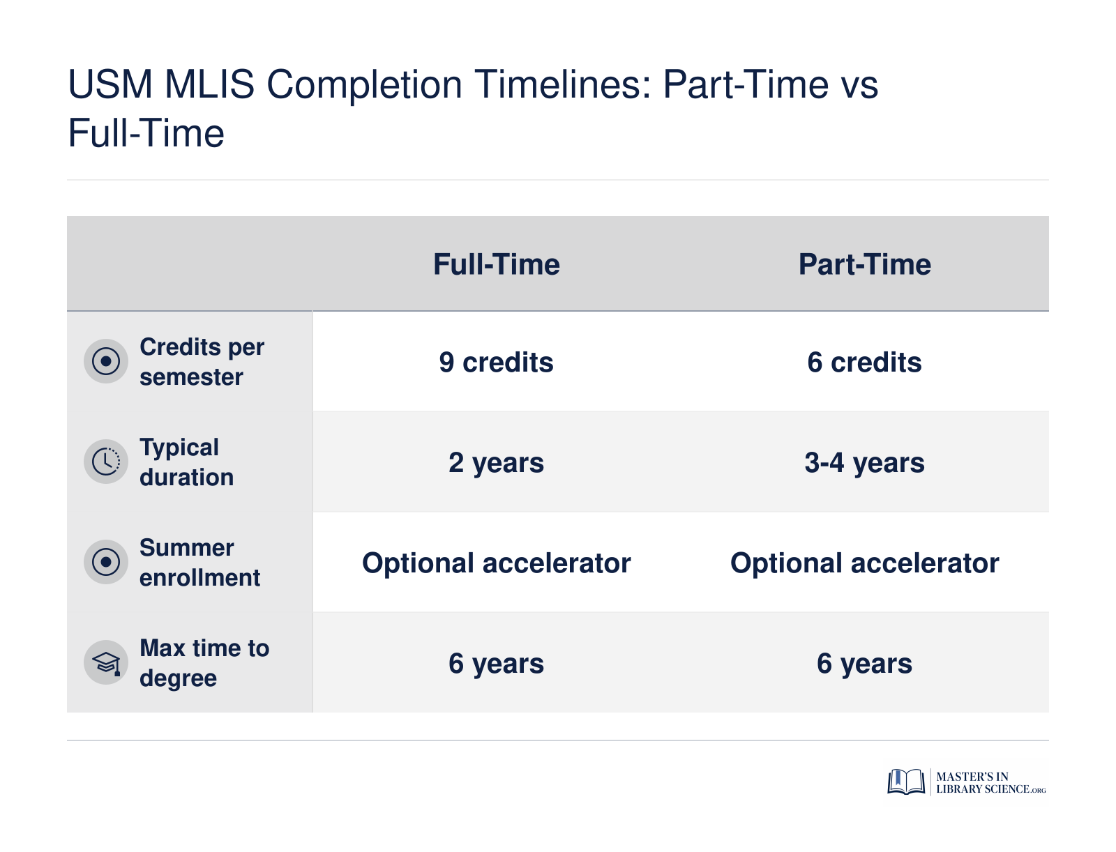 Comparison of full-time (2 years, 9 credits per semester) and part-time (3 to 4 years, 6 credits per semester) completion timelines for the USM MLIS program