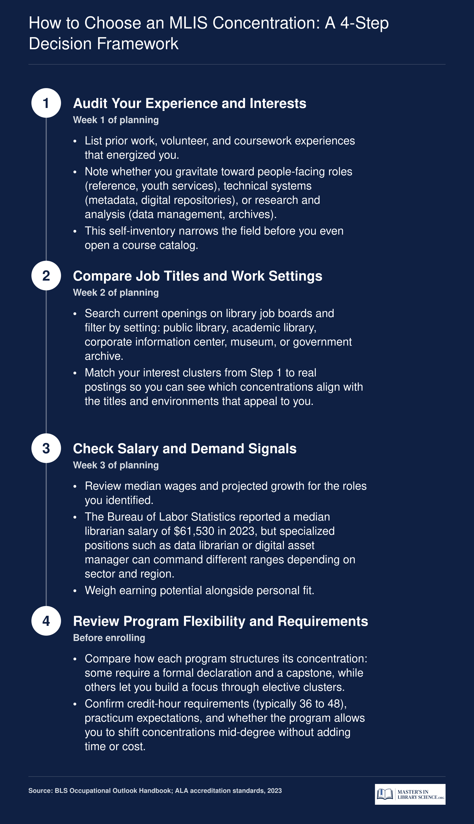 Four-step decision framework for selecting an MLIS concentration, covering self-audit, job comparison, salary review, and program flexibility
