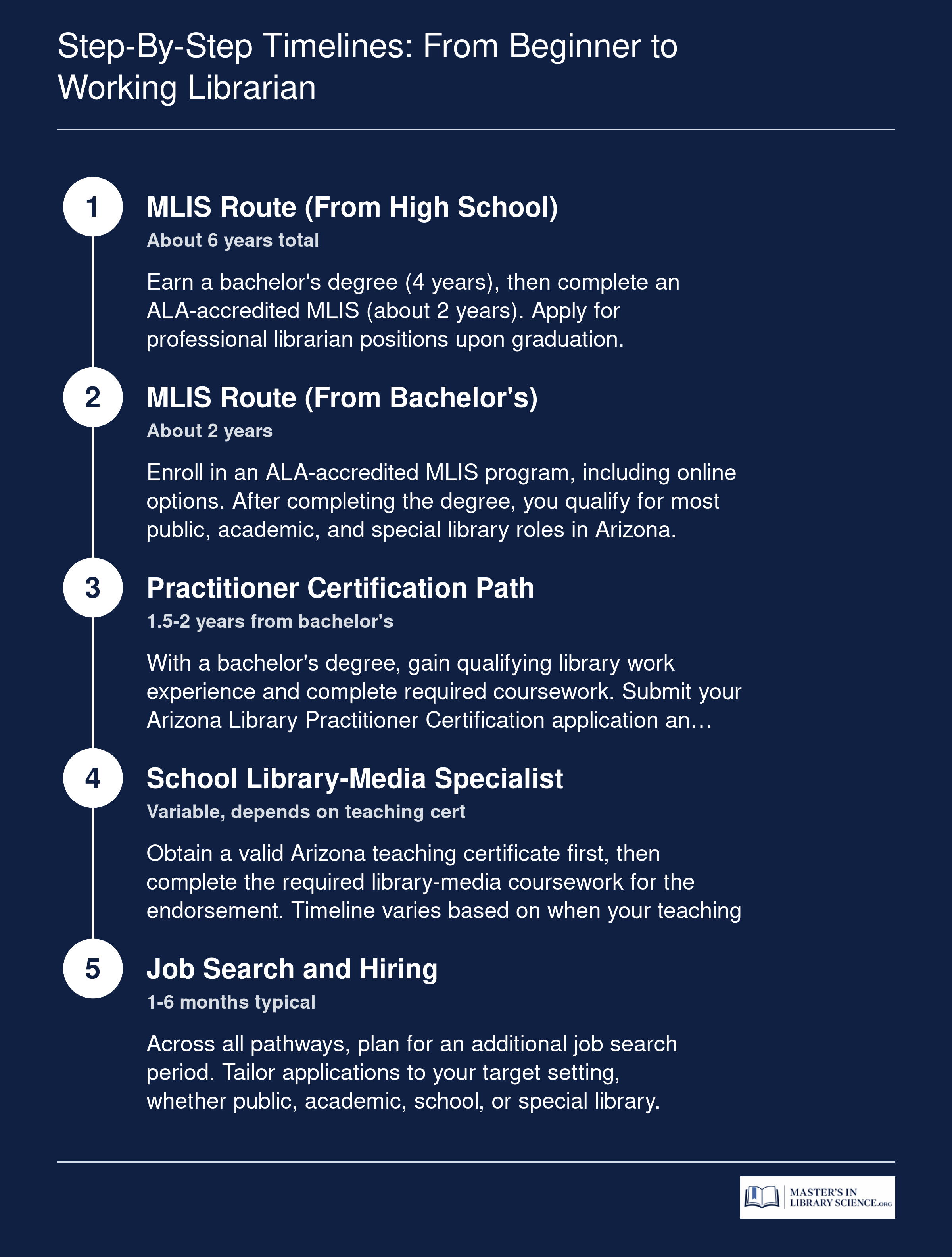 Three Arizona librarian career timelines comparing MLIS (about 6 years), practitioner certification (1.5 to 2 years from bachelor's), and school endorsement paths
