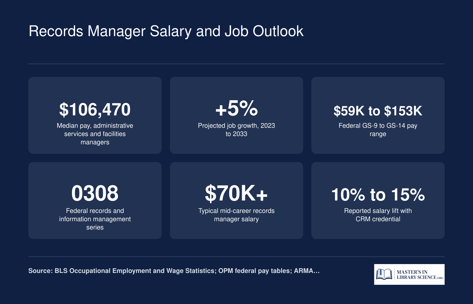 Six quick stats on records manager pay and growth, including a median above 100,000 dollars and 5 percent projected growth through 2033