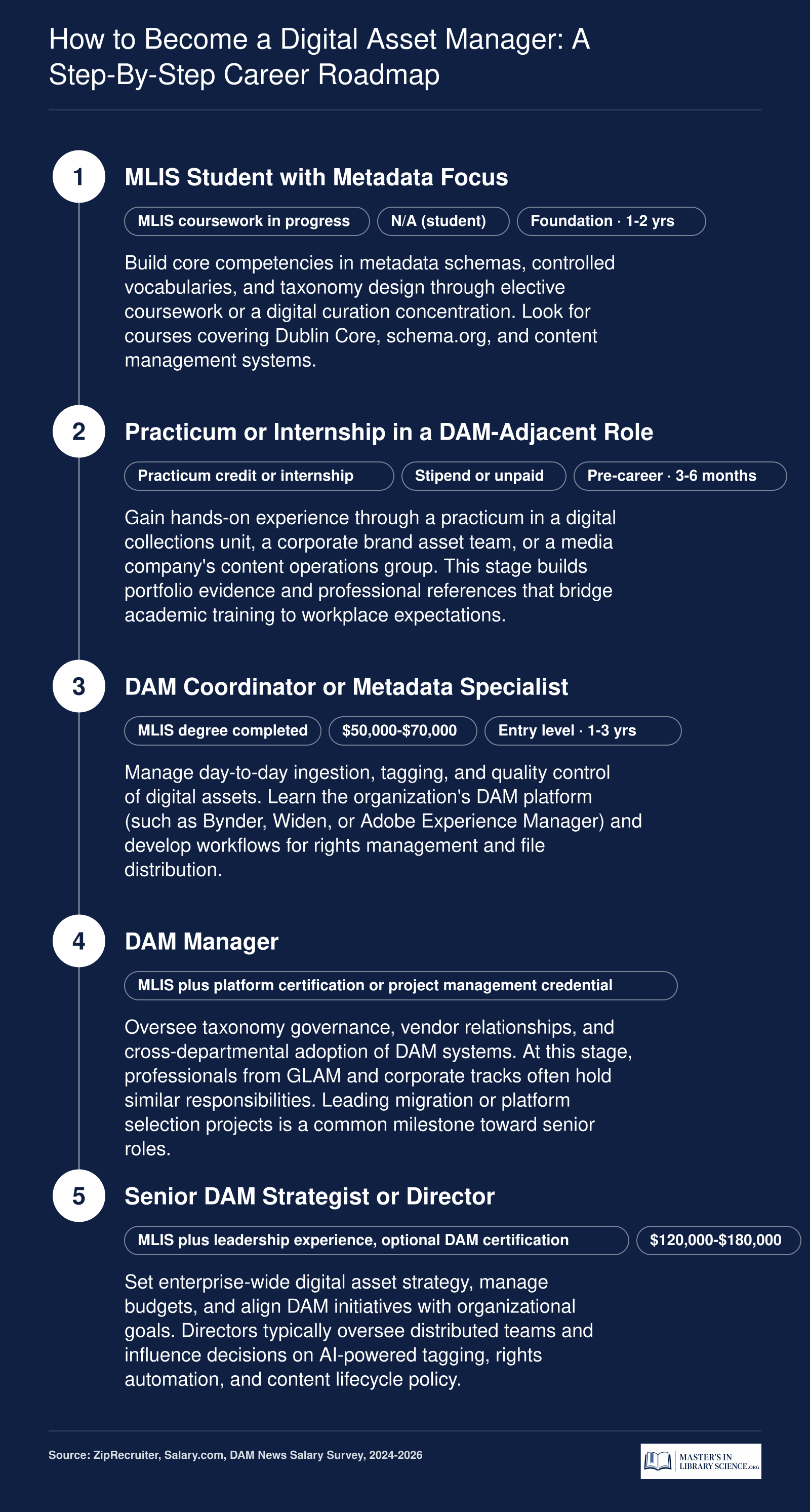 Five-stage career pathway from MLIS student to senior DAM director, with credentials and salary bands at each level, based on 2024 to 2026 data