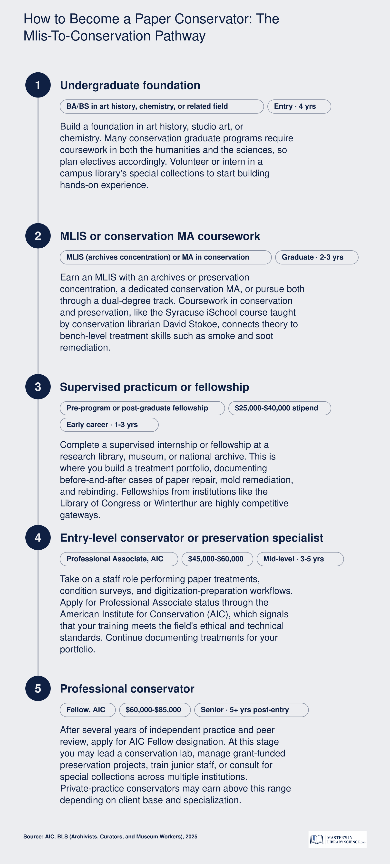 Five-stage career pathway from undergraduate study through professional conservator standing, with credentials and salary bands at each level