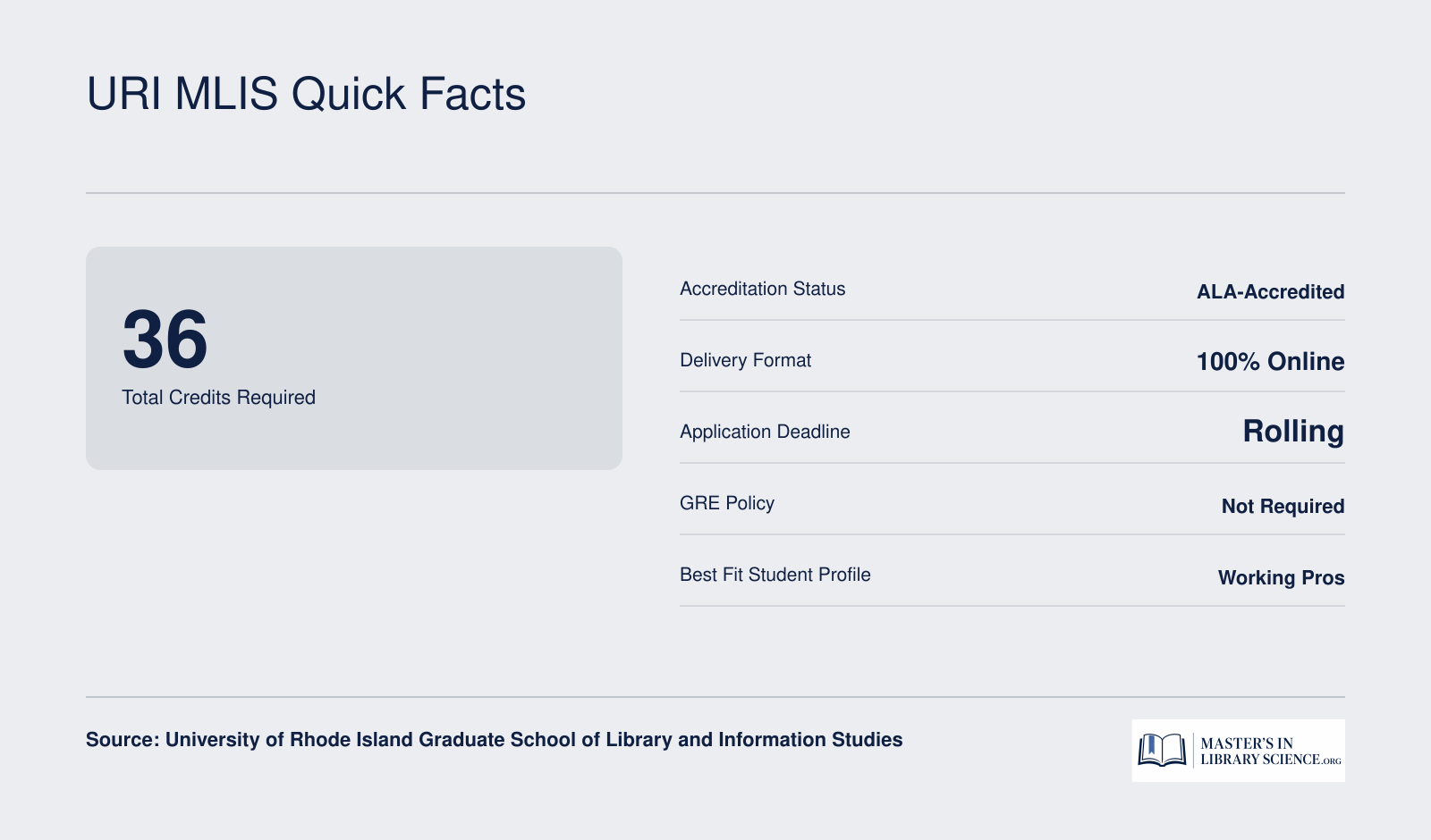 Six key facts about URI's ALA-accredited MLIS: 36 credits, fully online, rolling admissions, no GRE required