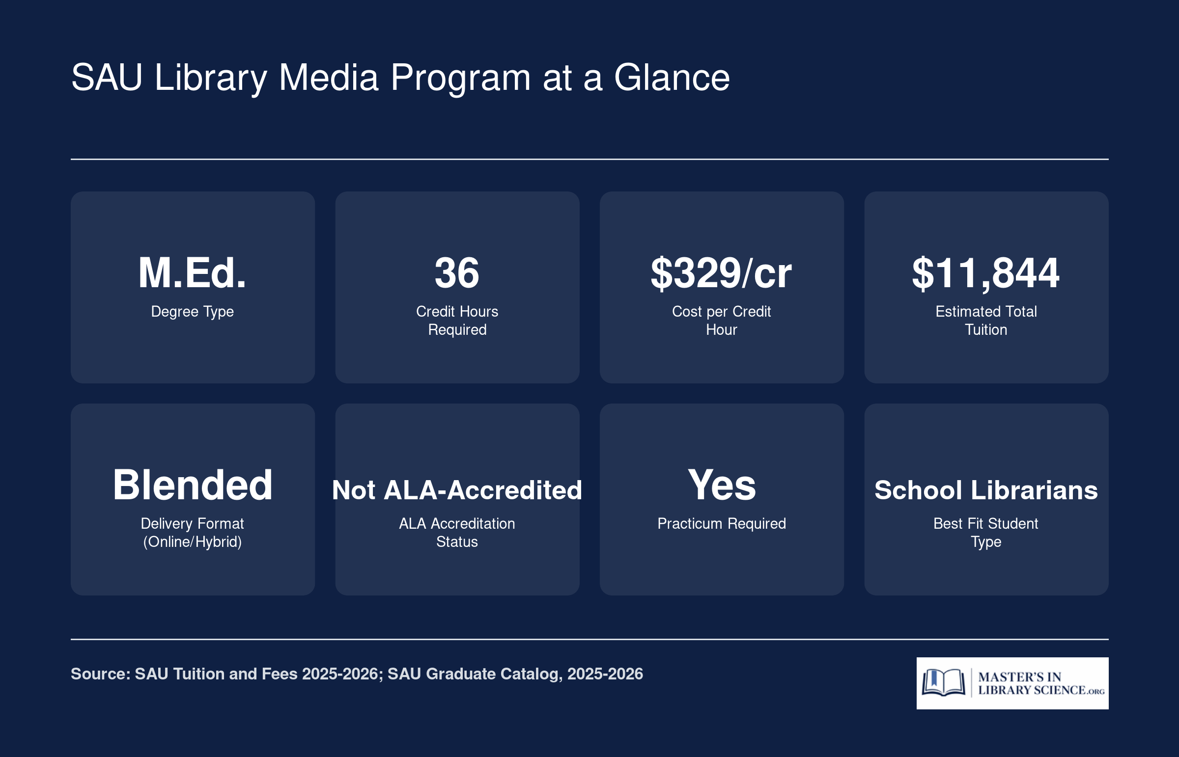 SAU Library Media Program at a Glance