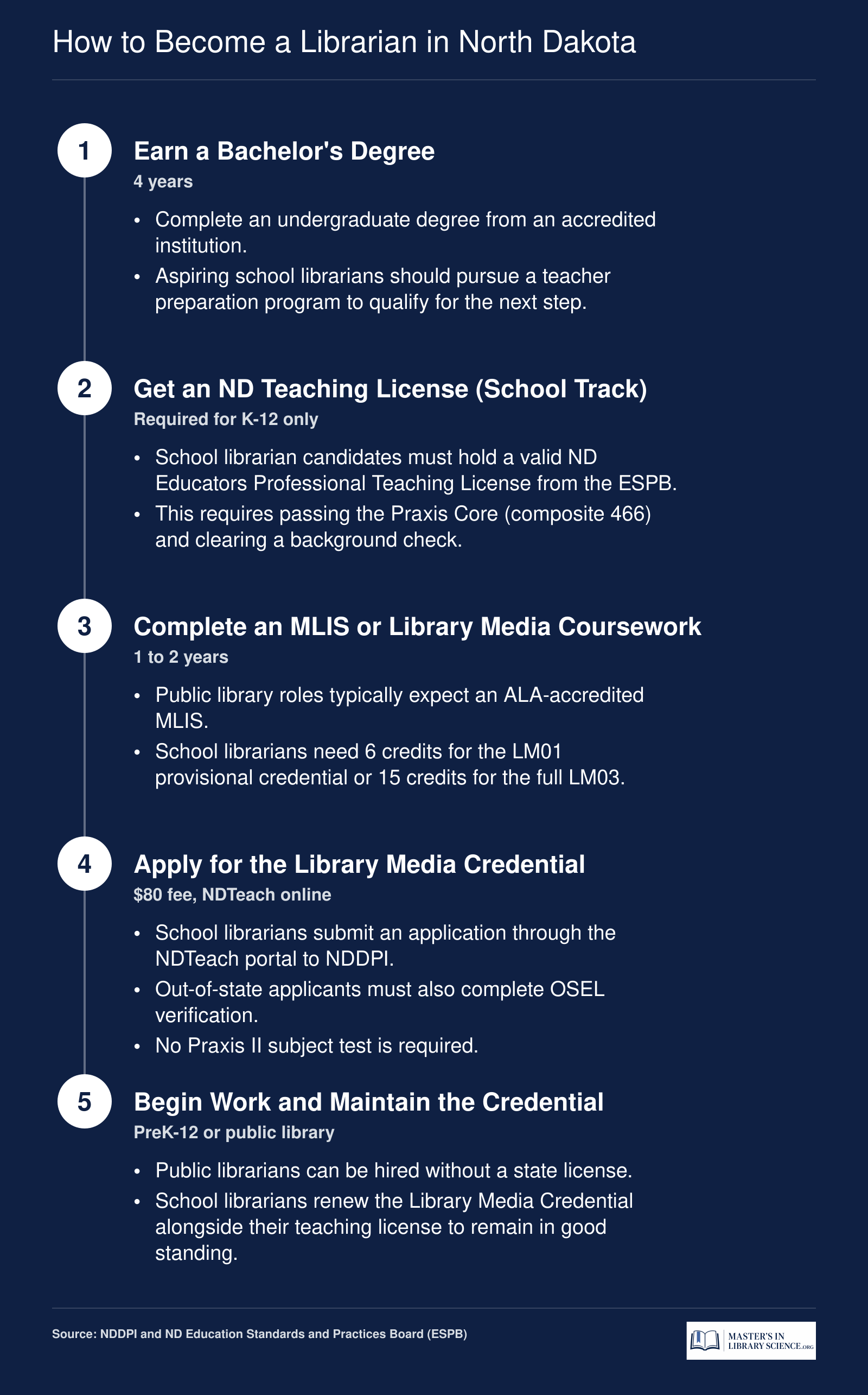 Five-step pathway from bachelor's degree to working librarian in North Dakota, covering school and public library tracks