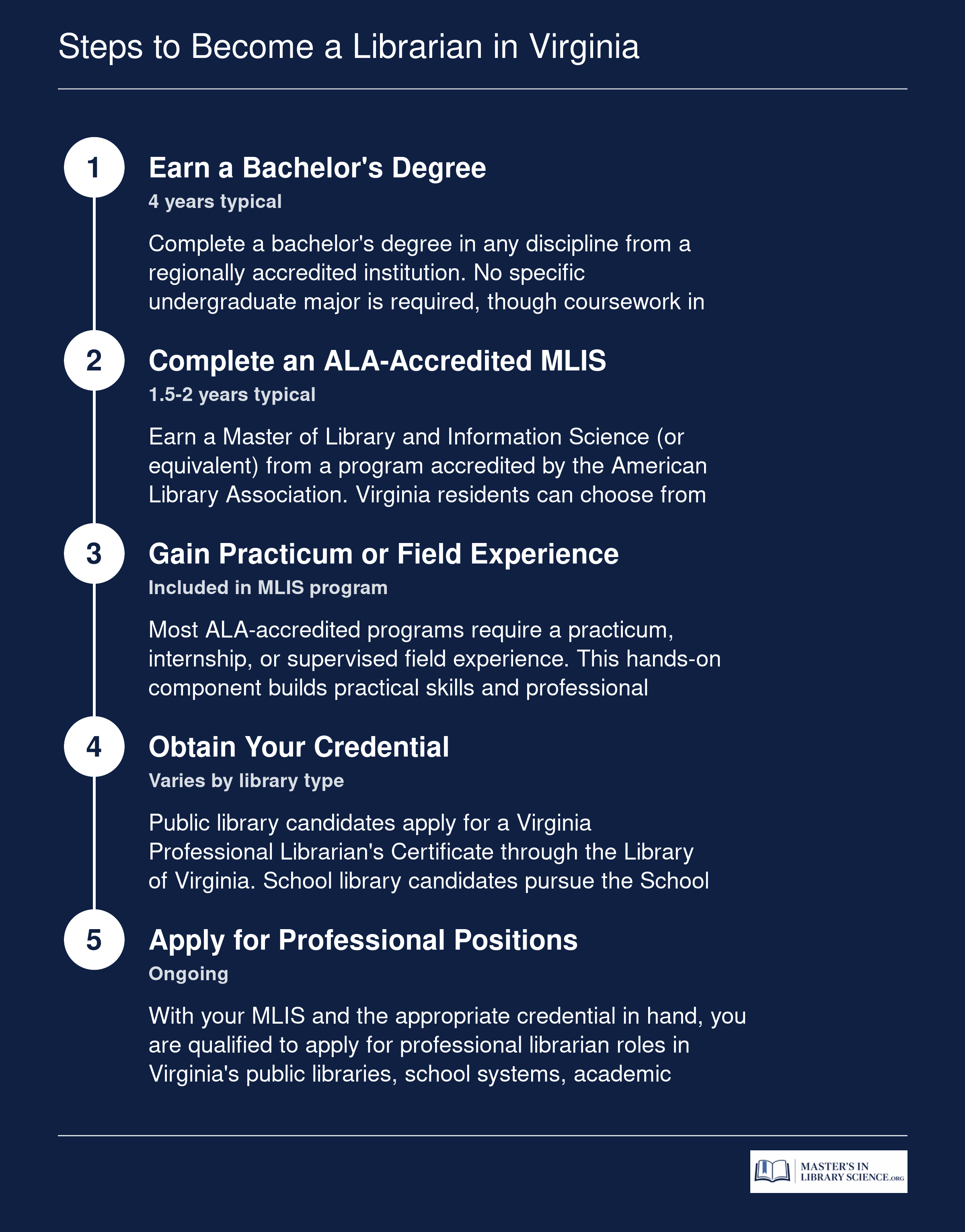 Five-step credentialing path to become a librarian in Virginia, from bachelor's degree through MLIS to certification or endorsement and employment