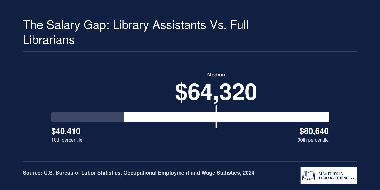 Librarians and media collections specialists earn $50,920 at the 25th percentile and $80,640 at the 75th percentile nationally in 2024, per BLS
