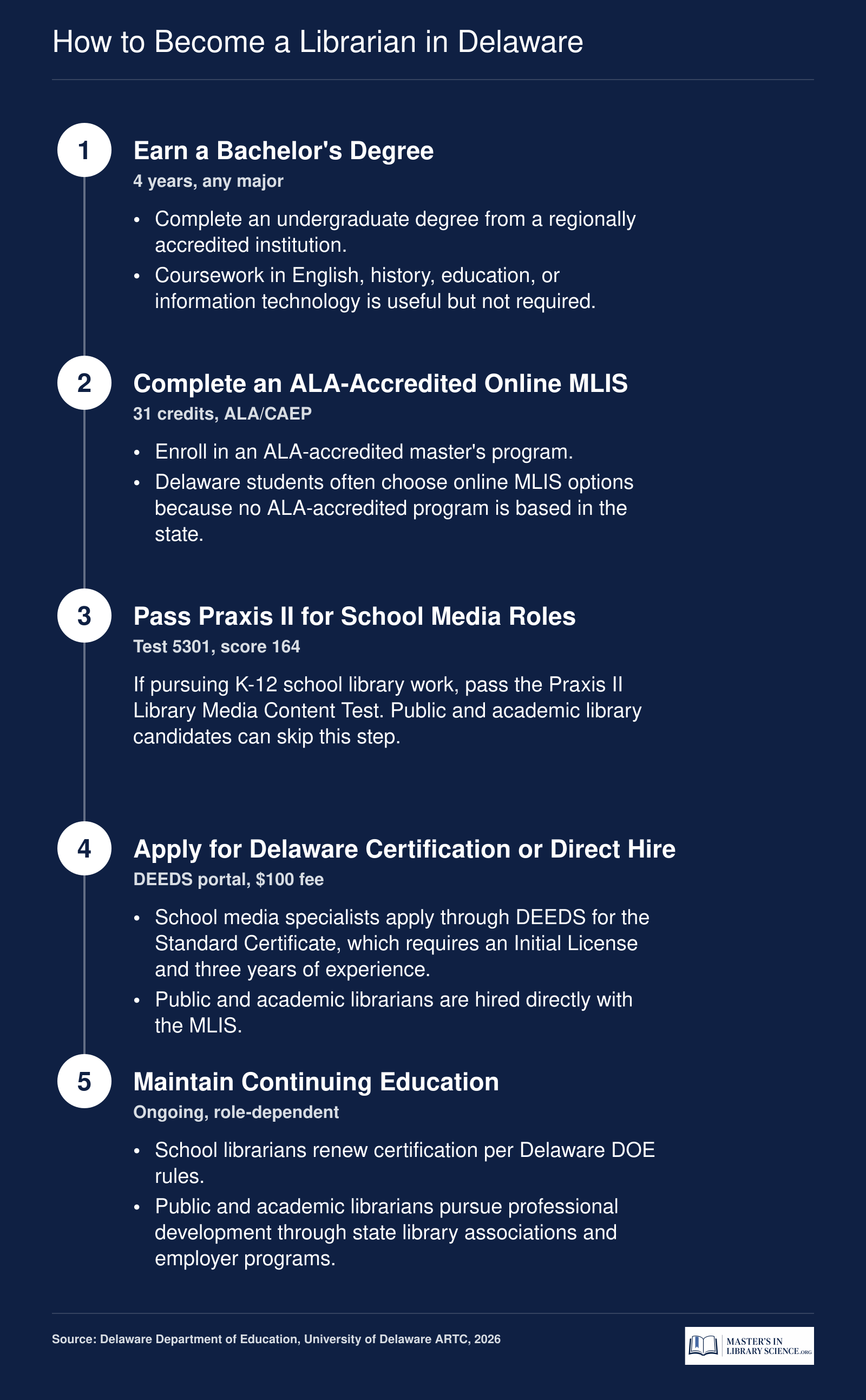 Five-step pathway from bachelor's degree through MLIS to Delaware librarian roles in 2026
