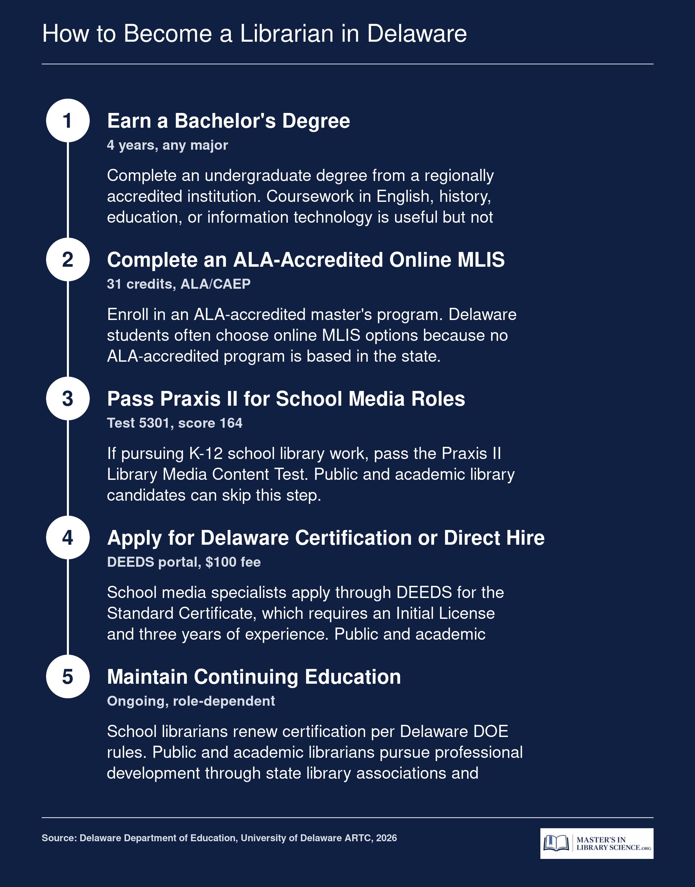 Five-step pathway from bachelor's degree through MLIS to Delaware librarian roles in 2026
