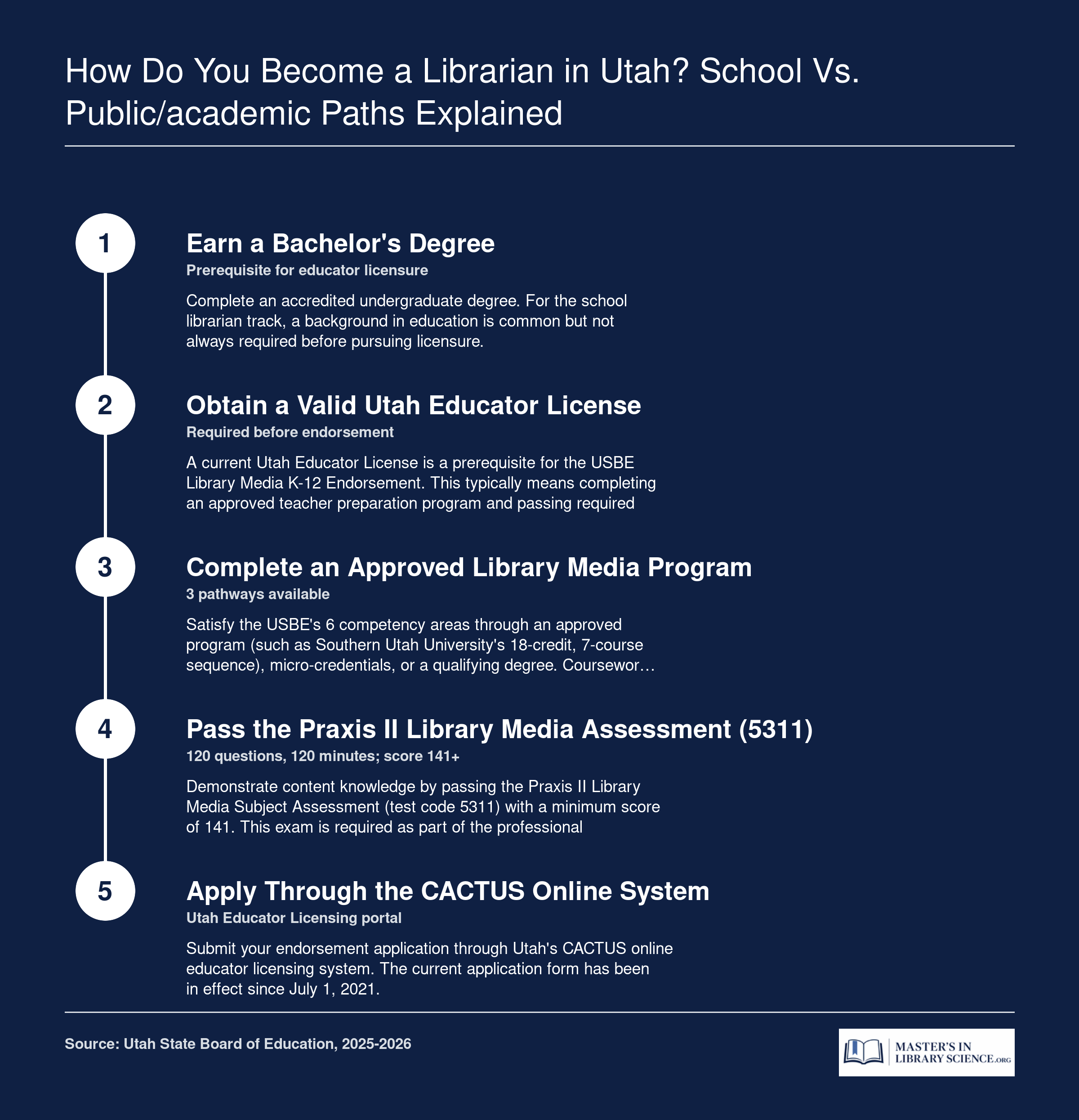 Five-step sequence showing Utah school librarian credentialing: bachelor's degree through USBE Library Media Endorsement via CACTUS, 2025-2026 requirements.