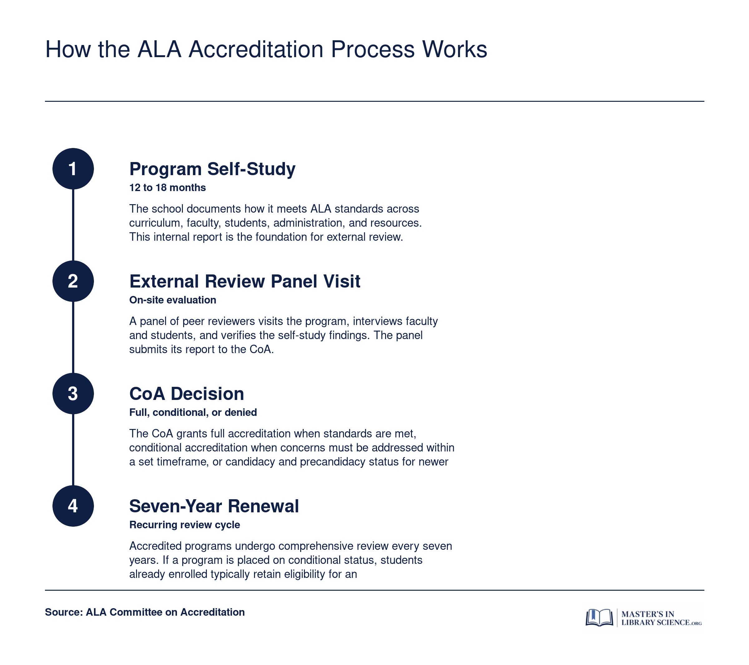 Four-stage ALA Committee on Accreditation review cycle from program self-study through seven-year renewal decision