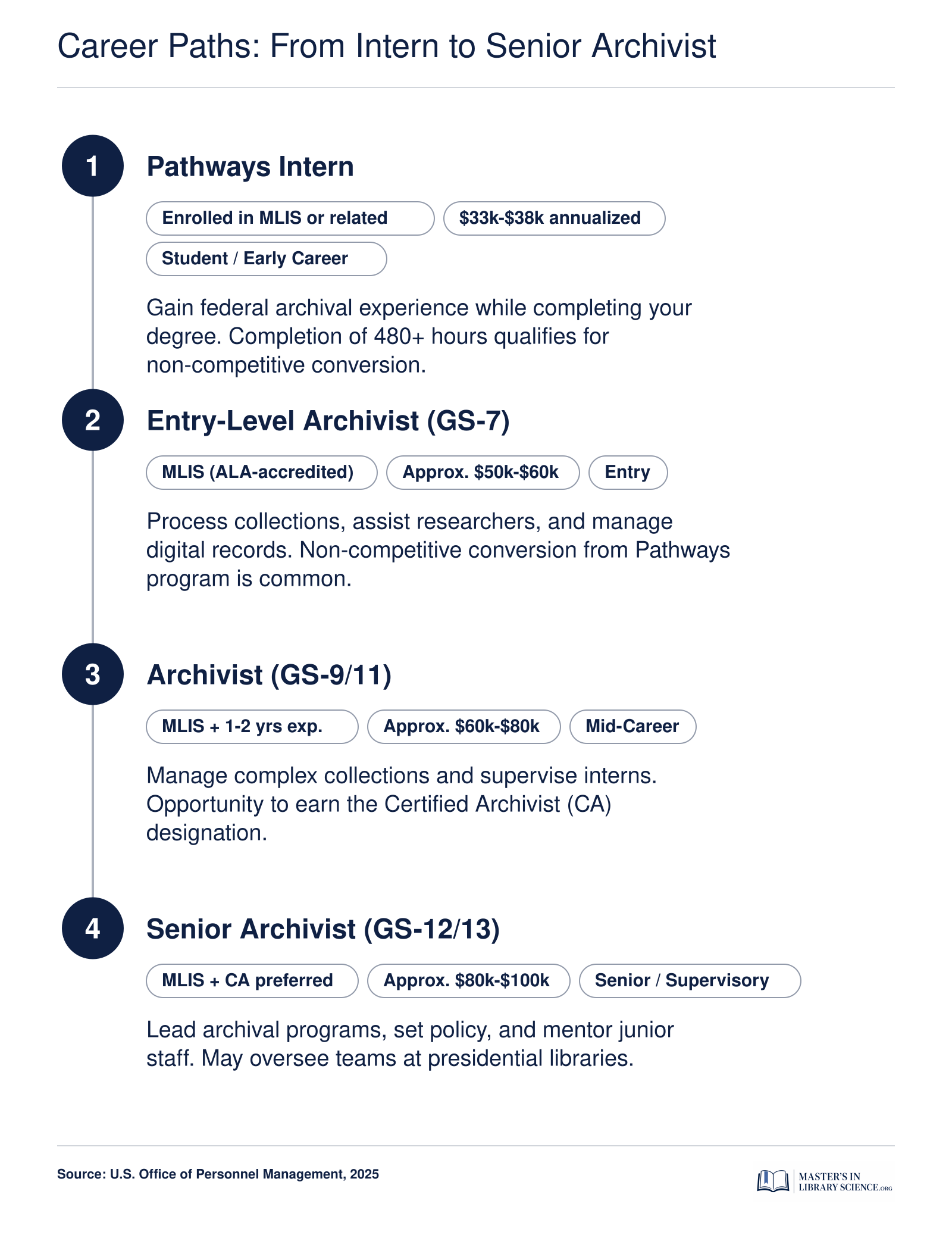 Typical career progression from NARA intern to senior archivist, showing roles, required credentials like MLIS and Certified Archivist, and approximate salary bands at each stage.