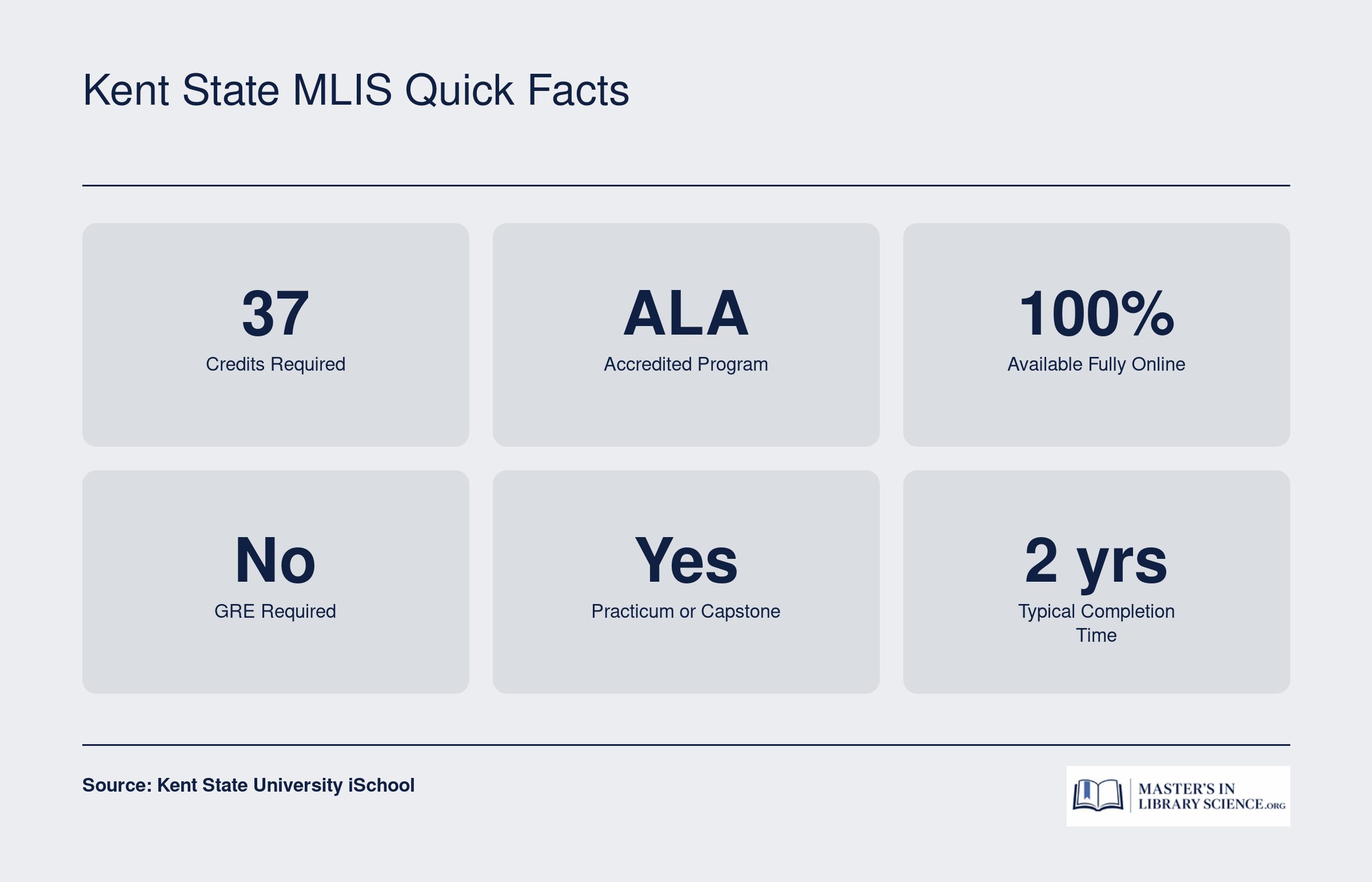 Key program details for the Kent State MLIS including 37 credits, ALA accreditation, fully online format, no GRE, and two year typical completion
