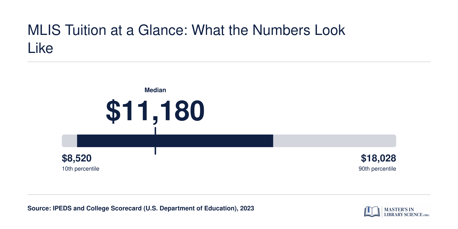In-state online MLIS tuition ranges from about $7,446 to $18,028 with a median near $11,180, based on 2023 federal data